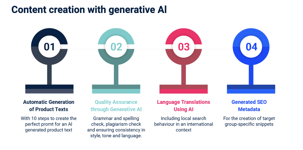 Generative AI Content Creation