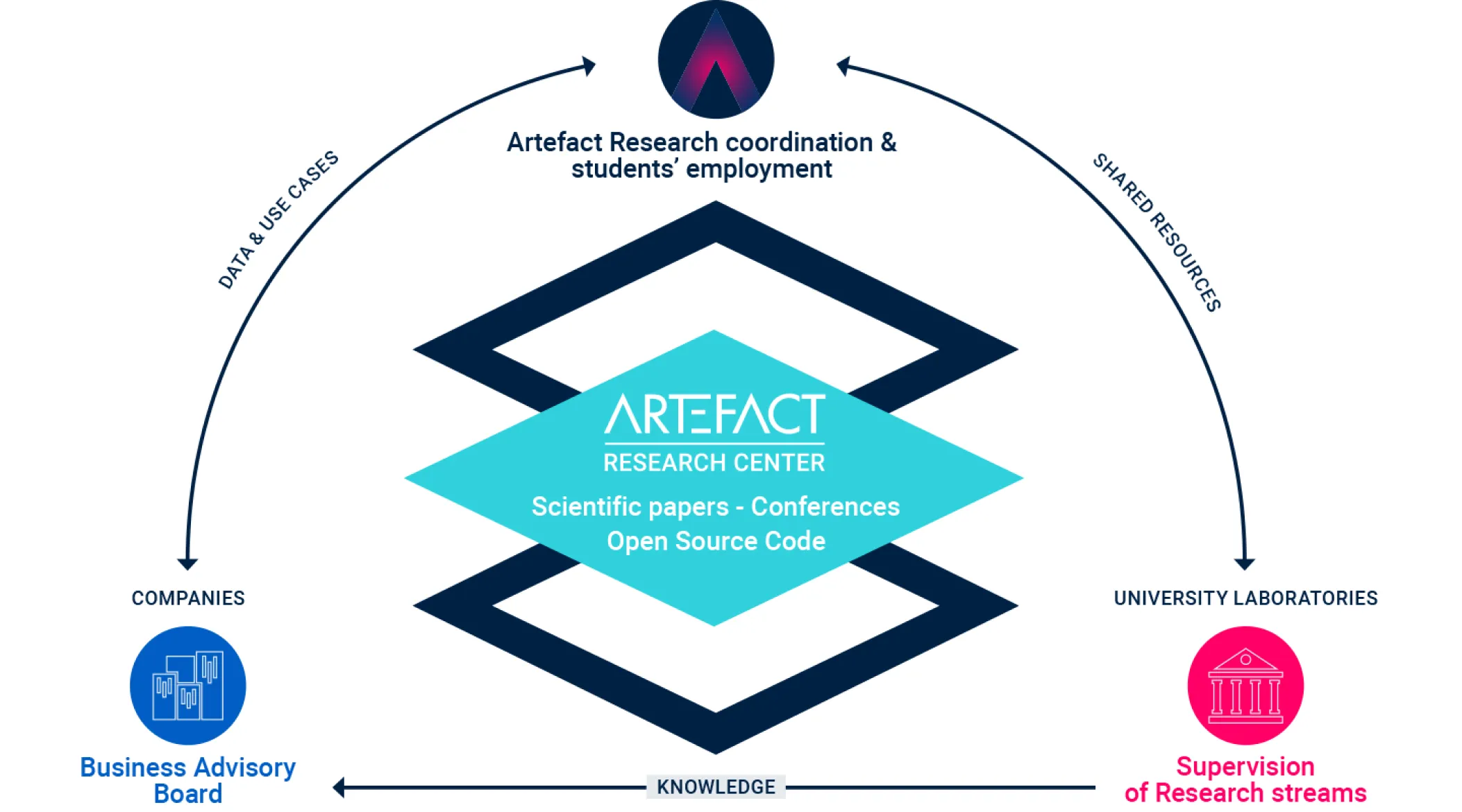 A full ecosystem bridging the gap between fundamental research and industry tangible applications.