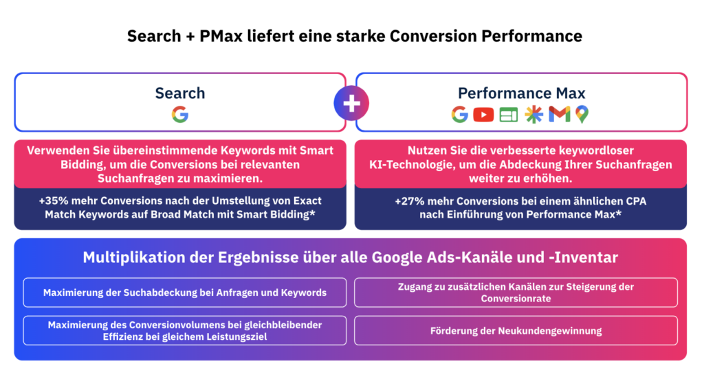 Power Pair: Search + PMax liefert eine starke Conversion Performance