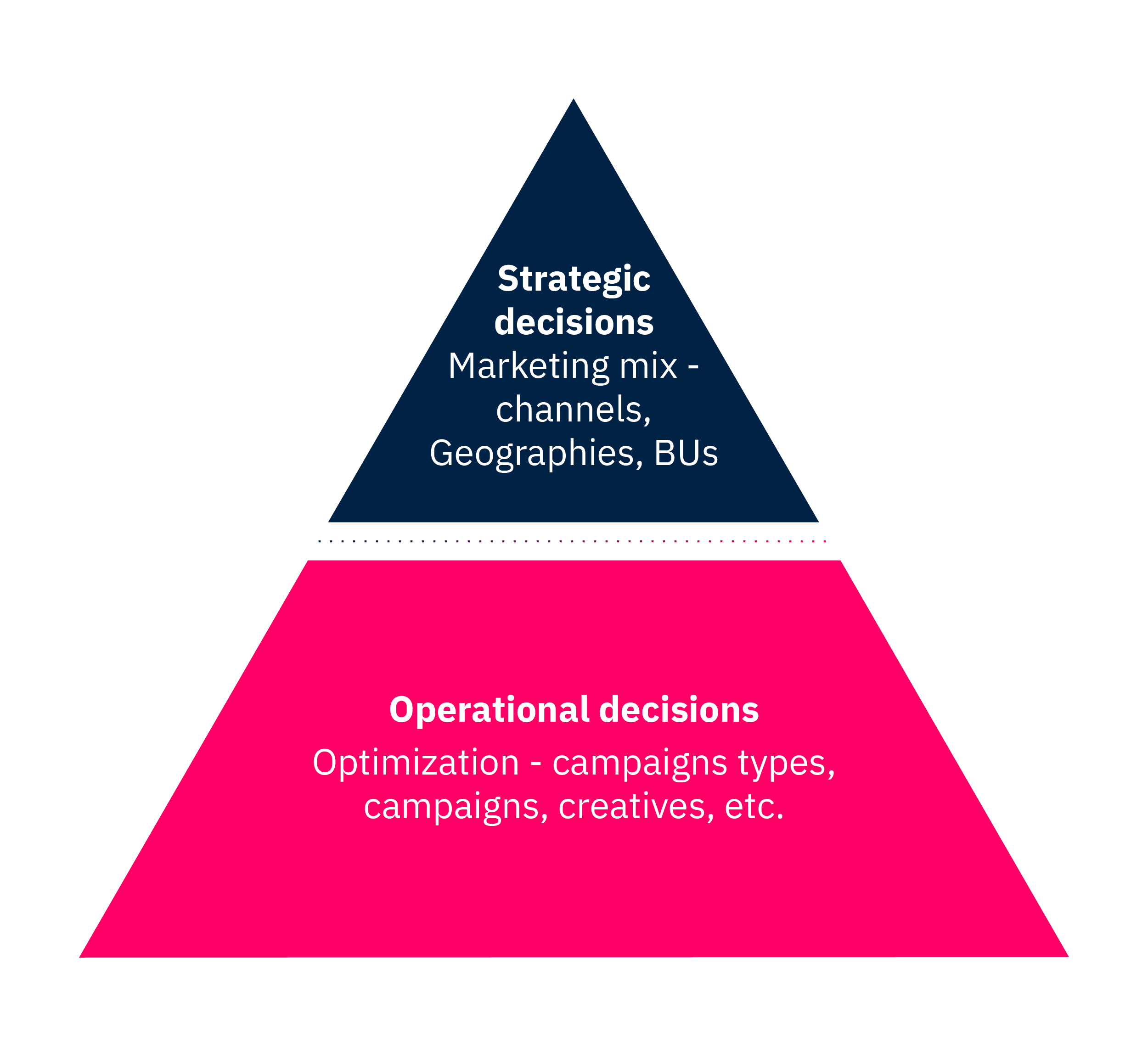 Marketing triangulation