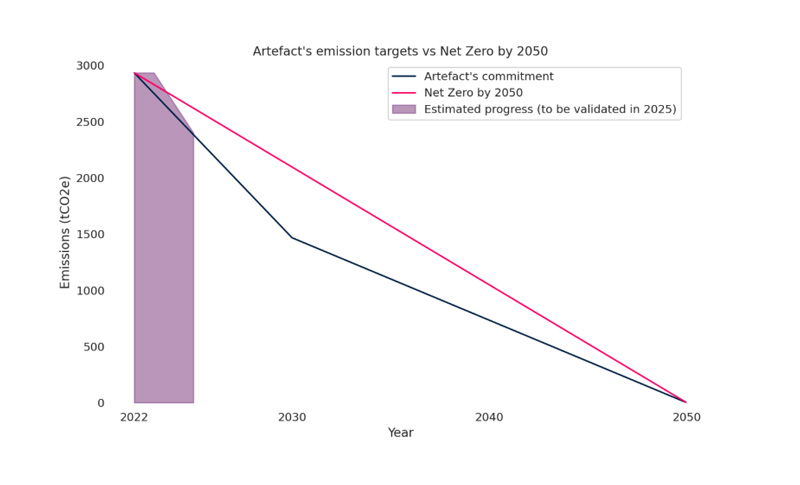 Artefact Carbon Reduction Plan & initiatives to achieving Net Zero emissions by 2050.