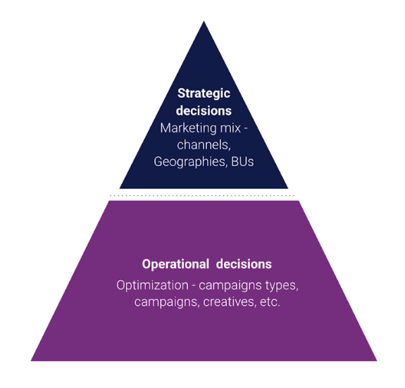 Marketing triangulation