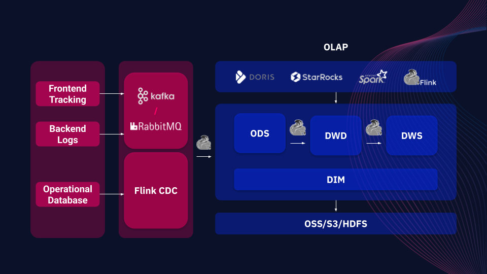 PAIMON-based backend data flow architecture