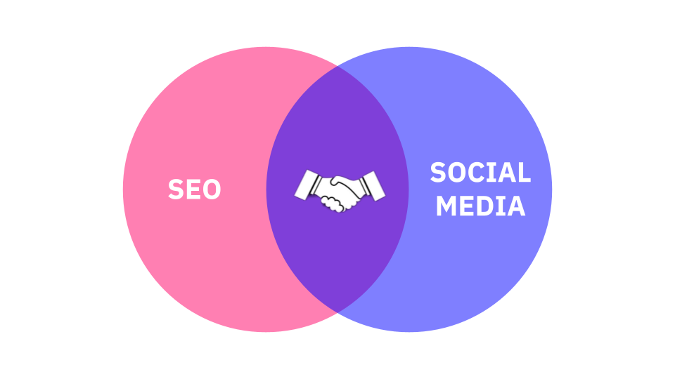 Social SEO Synergien