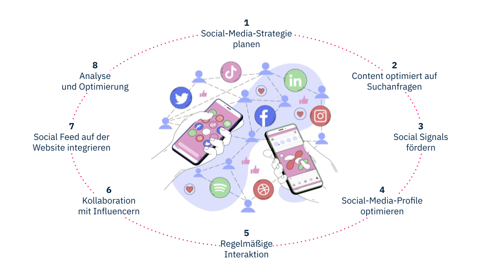 Social SEO – Die Checkliste