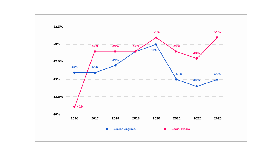 Social SEO – Sind Instagram & Co. das neue Google_