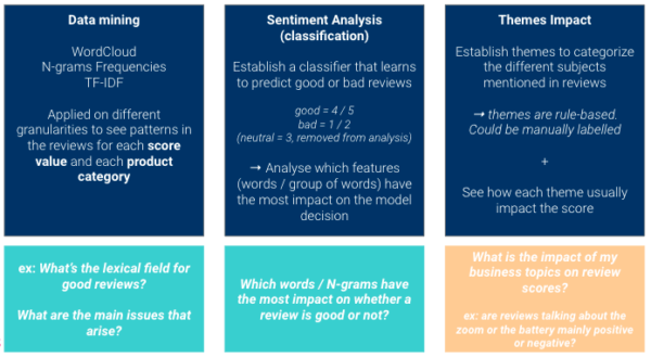 Using NLP to extract insights from your customers’ reviews