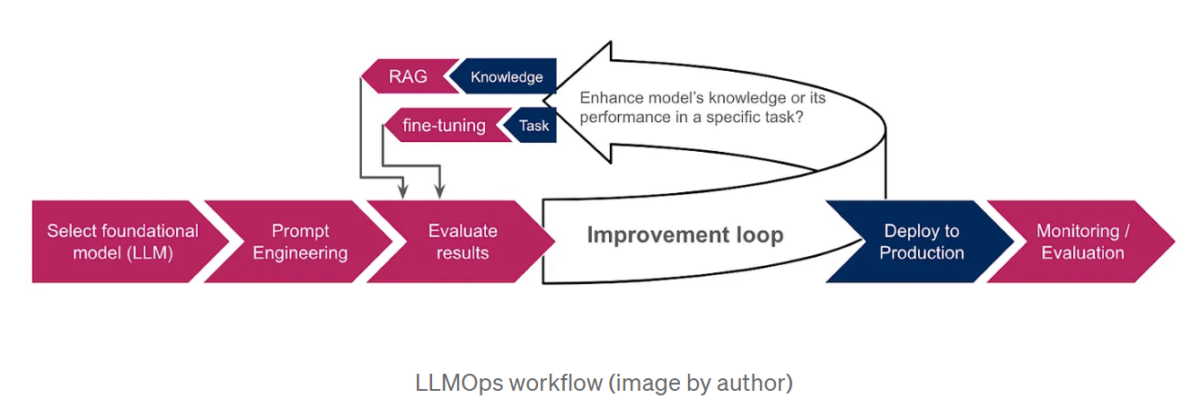 Why you need LLMOps - Artefact