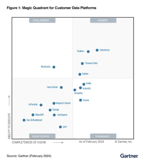 Magic Quadrant for Customer Data Platform