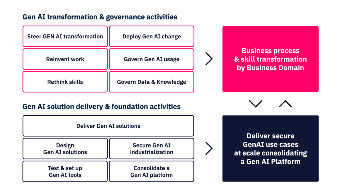 Artefact’s Gen AI Factory is an “end-to-end accelerator”